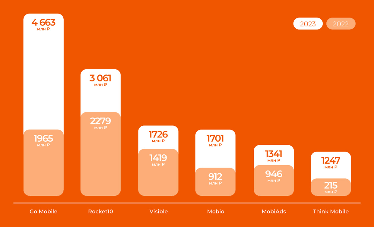 ������� ���������� �������� ����� ���������� ���������� � ������ �� 2023 ���