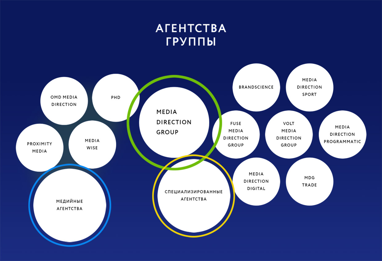 Media Direction Digital, ������